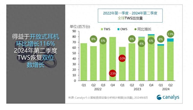 2024年Q2全球个人智能音频市场增长106%(图1)