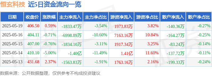 股票行情快报：恒玄科技（688608）5月19日主力资金净卖出183347万元(图1)
