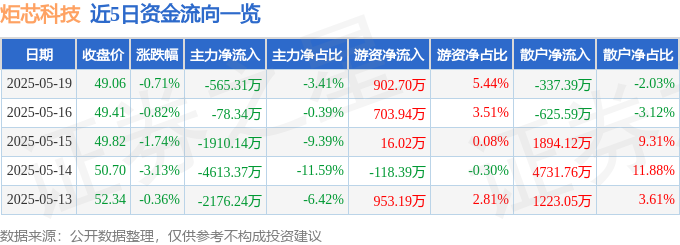 Kaiyun：股票行情快报：炬芯科技（688049）5月19日主力资金净卖出56531万元(图1)