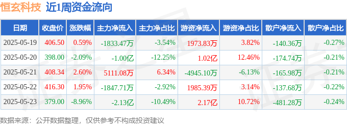 本周盘点（519-523）：恒玄科技周跌621%主力资金合计净流出299亿元(图1)