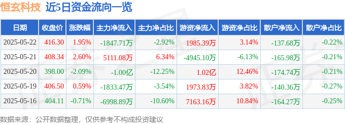Kaiyun：恒玄科技（688608）5月22日主力资金净卖出184771万元(图1)