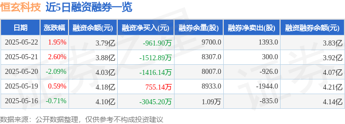 Kaiyun：恒玄科技（688608）5月22日主力资金净卖出184771万元(图2)