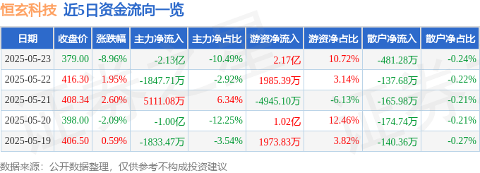 Kaiyun：恒玄科技（688608）5月23日主力资金净卖出213亿元(图1)