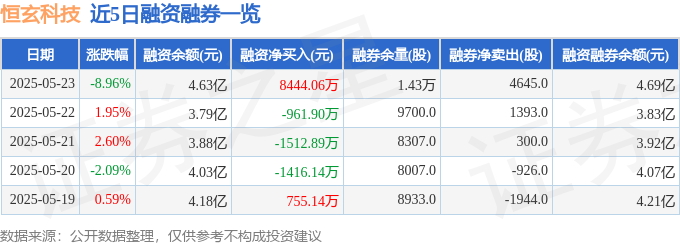 Kaiyun：恒玄科技（688608）5月23日主力资金净卖出213亿元(图2)