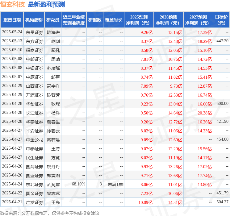 恒玄科技：5月23日接受机构调研电话会议参与(图1)
