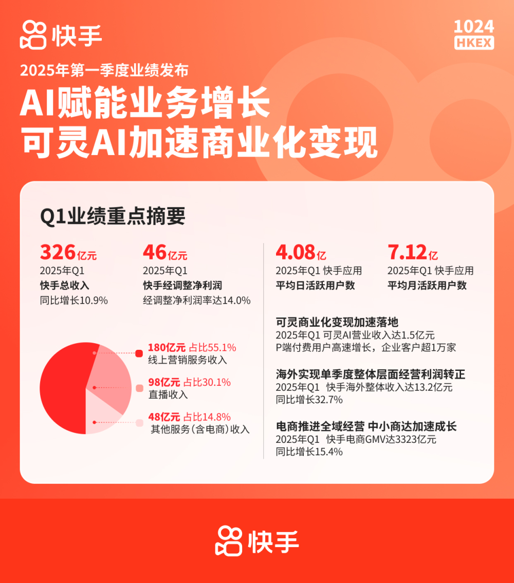 快手2025年Q1成绩单出炉：AI赋能成效显著 可灵AI商业化变现加速(图1)