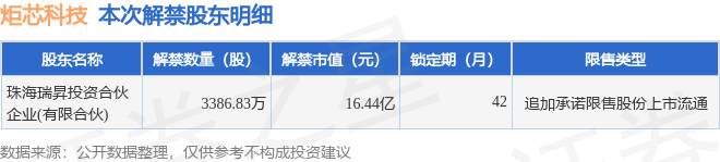 炬芯科技（688049）338683万股限售股将于5月29日解禁占总股本2318%(图2)