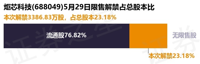 炬芯科技（688049）338683万股限售股将于5月29日解禁占总股本2318%(图1)