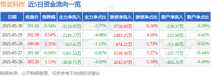 Kaiyun：股票行情快报：恒玄科技（688608）5月30日主力资金净卖出351943万元(图1)