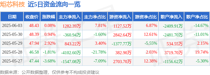 Kaiyun：股票行情快报：炬芯科技（688049）6月3日主力资金净买入128239万元(图1)