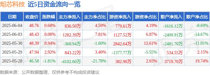 股票行情快报：炬芯科技（688049）6月4日主力资金净买入83650万元(图1)