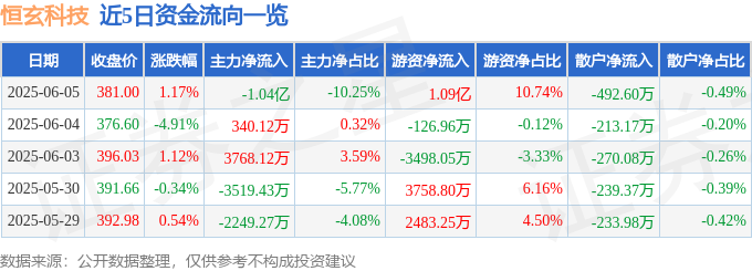 Kaiyun：股票行情快报：恒玄科技（688608）6月5日主力资金净卖出104亿元(图1)