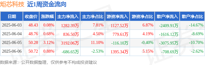 本周盘点（63-66）：炬芯科技周涨482%主力资金合计净流入462429万元(图1)