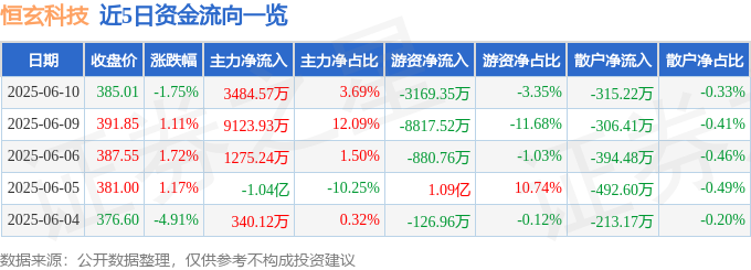 Kaiyun：股票行情快报：恒玄科技（688608）6月10日主力资金净买入348457万元(图1)