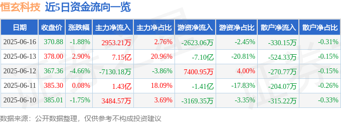 恒玄科技（688608）6月16日主力资金净买入295321万元(图1)