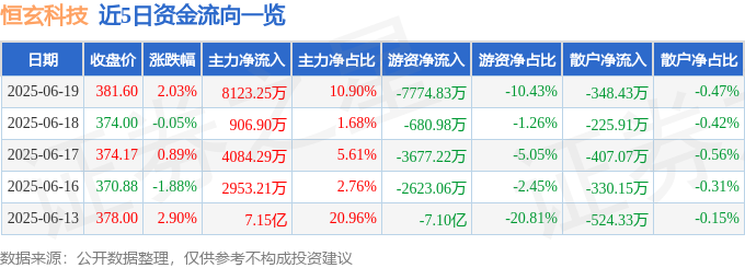 恒玄科技（688608）6月19日主力资金净买入812325万元(图1)