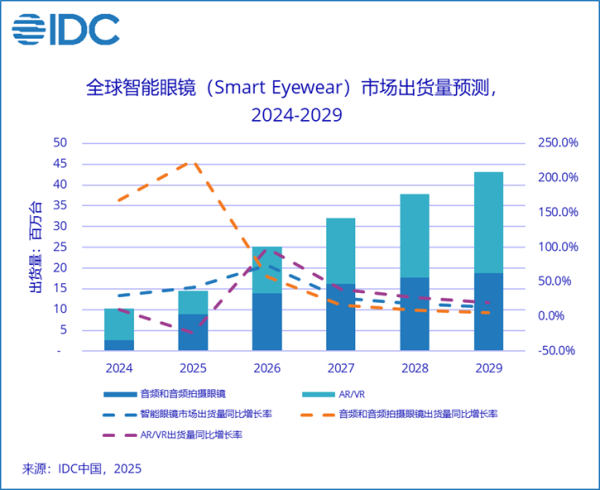中国智能眼镜市场增速超100%市场格局将“风起云涌”(图1)