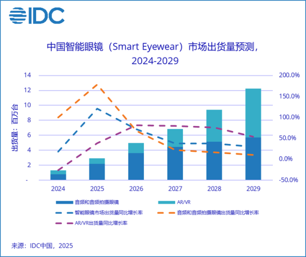 中国智能眼镜市场增速超100%市场格局将“风起云涌”(图2)