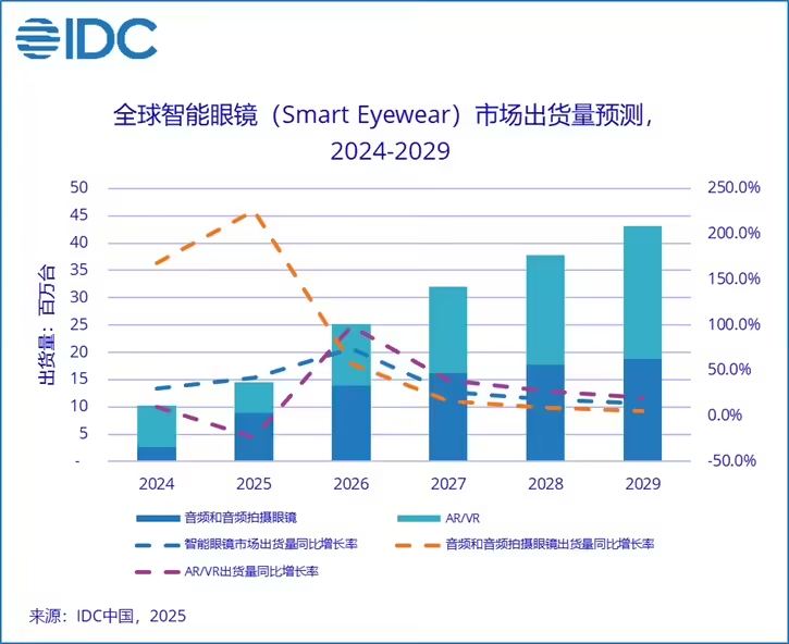 Meta领跑、小米追赶 ： 全球智能眼镜 Q1狂卖148万台Q2 这些新品更劲爆(图3)