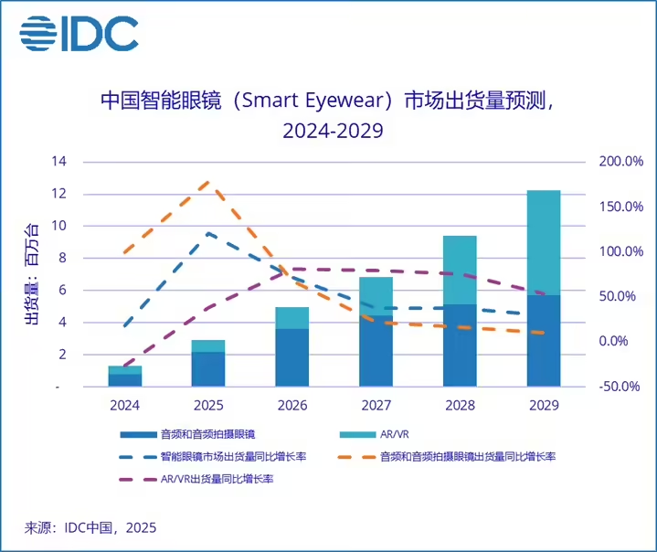 Meta领跑、小米追赶 ： 全球智能眼镜 Q1狂卖148万台Q2 这些新品更劲爆(图4)