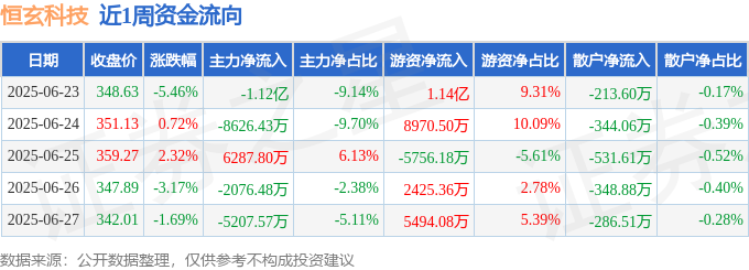 Kaiyun：本周盘点（623-627）：恒玄科技周跌726%主力资金合计净流出208亿元(图1)