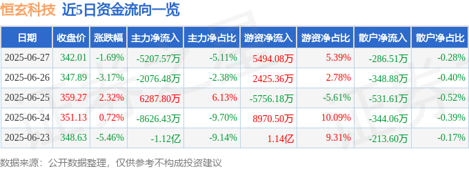 Kaiyun：恒玄科技（688608）6月27日主力资金净卖出520757万元(图1)