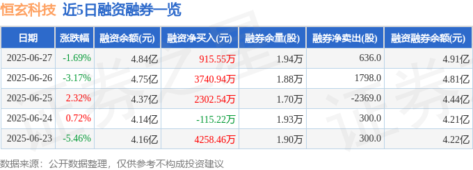 Kaiyun：恒玄科技（688608）6月27日主力资金净卖出520757万元(图2)
