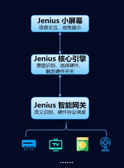 Jenius小聚——不止语音控制“会思考”的智能中枢重构人机交互体验(图1)