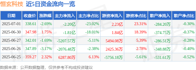恒玄科技（688608）7月1日主力资金净卖出220亿元(图1)
