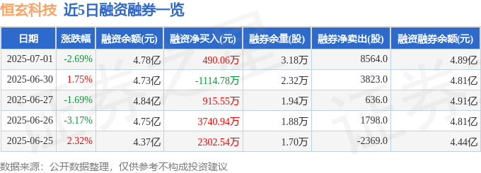恒玄科技（688608）7月1日主力资金净卖出220亿元(图2)