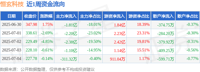 本周盘点（630-74）：恒玄科技周跌3340%主力资金合计净流出752亿元(图1)