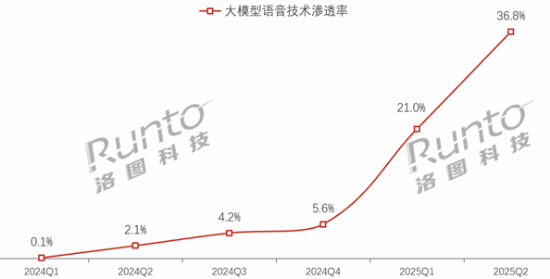 近4成智能音箱具备AI大模型 小米智能音箱Pro稳居第1(图1)