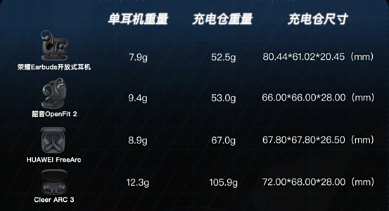 通勤党耳机选购指南：荣耀Earbuds开放式耳机成OWS首选(图3)