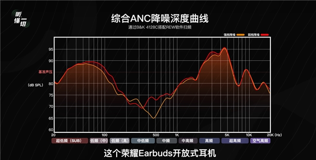 舒适·音质·智能三重突破!荣耀Earbuds开放式耳机成档位最值入手OWS(图5)