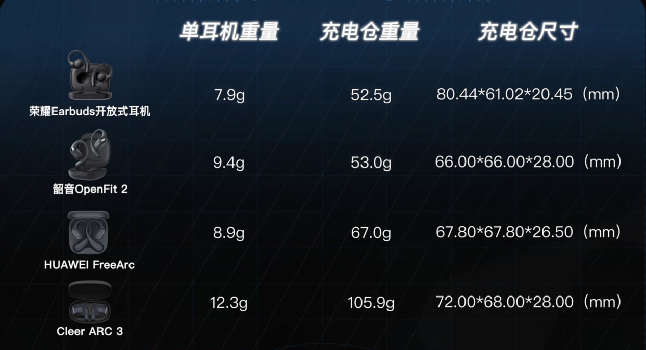国补到手价59415荣耀Earbuds开放式耳机成OWS最优解(图3)