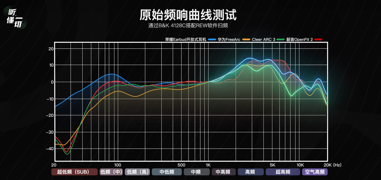 国补到手价59415荣耀Earbuds开放式耳机成OWS最优解(图4)