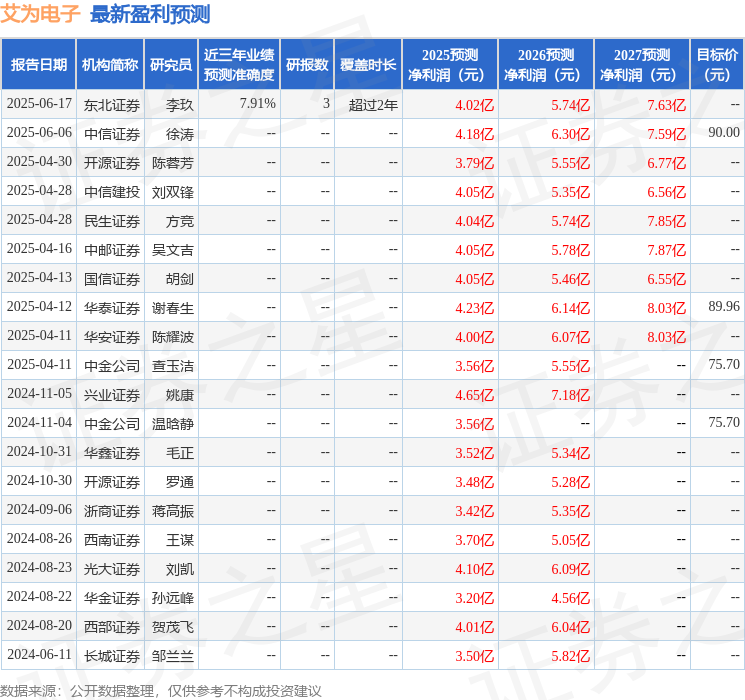 Kaiyun：中邮证券：给予艾为电子买入评级(图1)