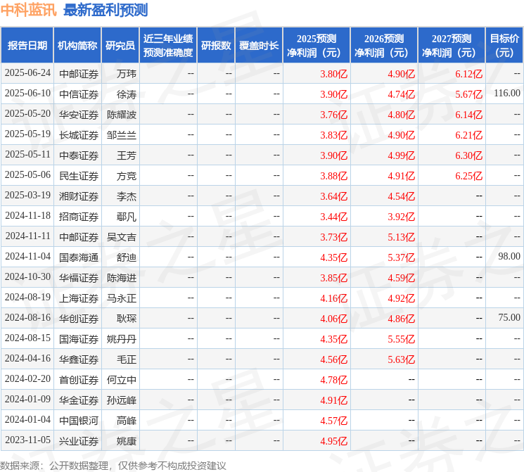中科蓝讯：7月8日接受机构调研民生加银基金、泰康基金等多家机构参与(图1)