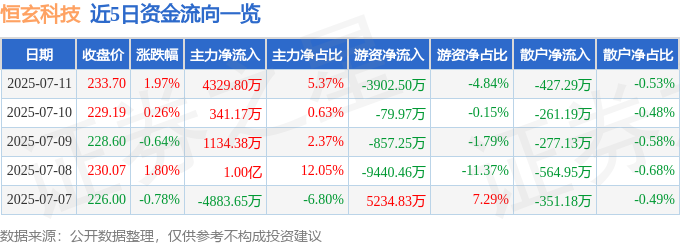 Kaiyun：股票行情快报：恒玄科技（688608）7月11日主力资金净买入432980万元(图1)