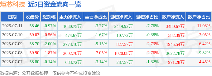 Kaiyun：股票行情快报：炬芯科技（688049）7月11日主力资金净卖出103075万元(图1)