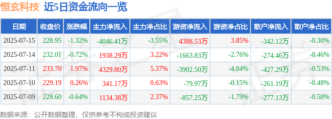 股票行情快报：恒玄科技（688608）7月15日主力资金净卖出404641万元(图1)