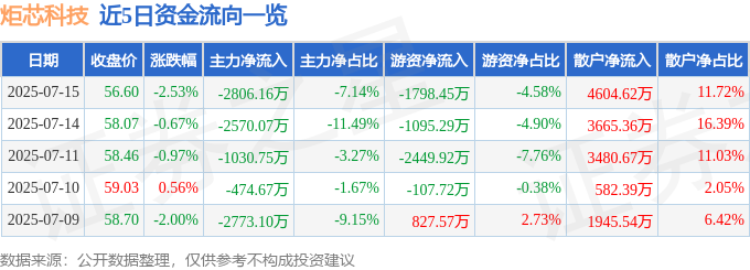 股票行情快报：炬芯科技（688049）7月15日主力资金净卖出280616万元(图1)