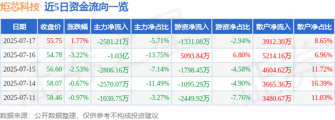 Kaiyun：股票行情快报：炬芯科技（688049）7月17日主力资金净卖出258121万元(图1)