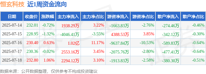 本周盘点（714-718）：恒玄科技周跌039%主力资金合计净流入130亿元(图1)