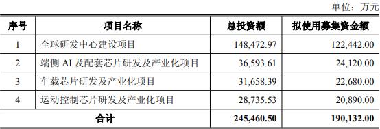 Kaiyun：艾为电子拟发不超19亿可转债 2021年上市即巅峰募32亿(图1)