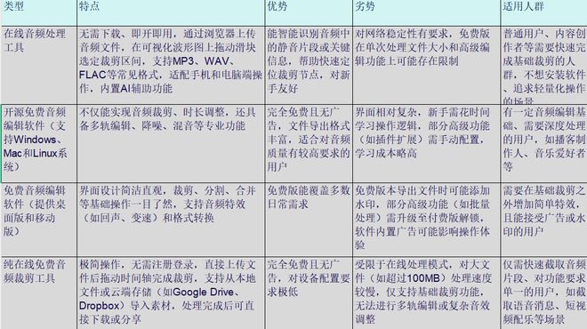 想调整音频时长又不想花钱？音频时长调整裁剪的免费系统有什么(图6)