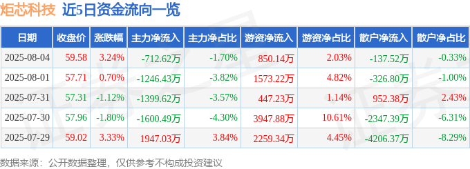 Kaiyun：股票行情快报：炬芯科技（688049）8月4日主力资金净卖出71262万元(图1)