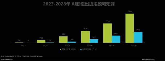 小米、阿里入局科技巨头竞逐AI眼镜谁能成为下一个爆款？(图1)