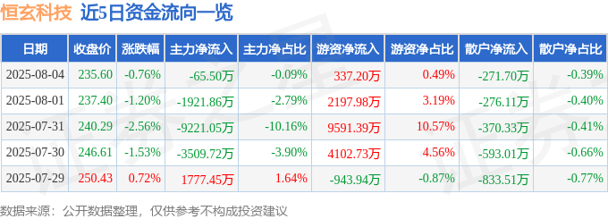 恒玄科技（688608）8月4日主力资金净卖出6550万元(图1)