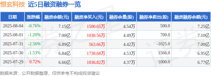 恒玄科技（688608）8月4日主力资金净卖出6550万元(图2)